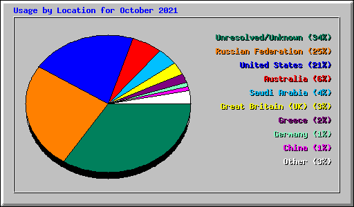 Usage by Location for October 2021