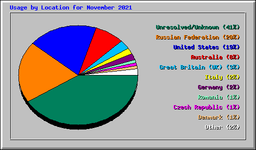 Usage by Location for November 2021