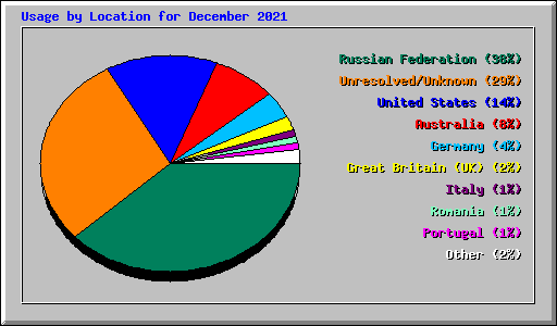 Usage by Location for December 2021