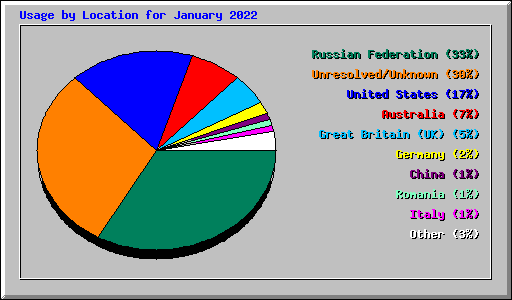 Usage by Location for January 2022