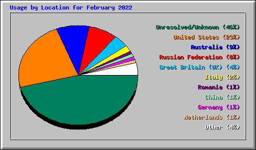 Usage by Location for February 2022