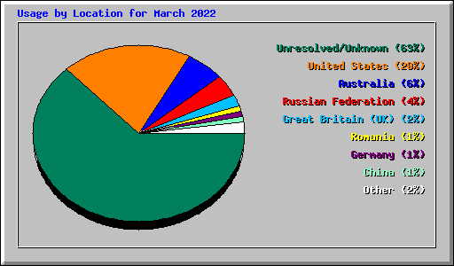 Usage by Location for March 2022