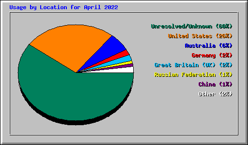 Usage by Location for April 2022