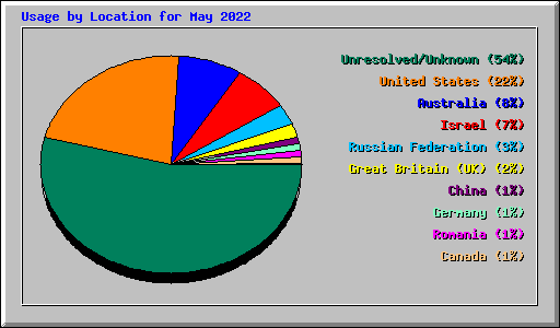 Usage by Location for May 2022