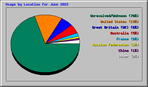 Usage by Location for June 2022