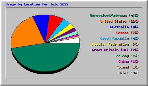 Usage by Location for July 2022