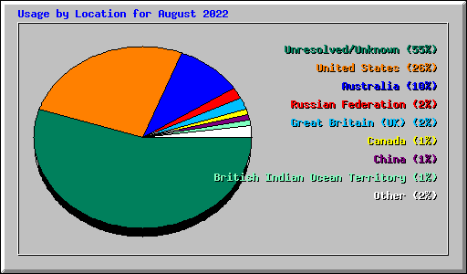 Usage by Location for August 2022