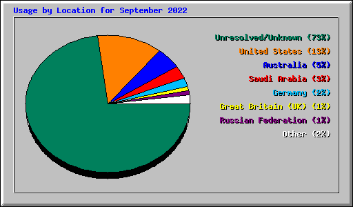 Usage by Location for September 2022