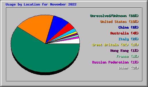 Usage by Location for November 2022