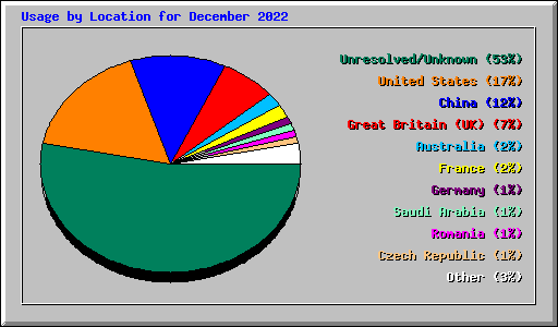 Usage by Location for December 2022