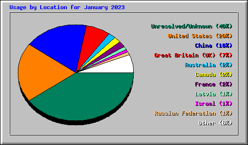 Usage by Location for January 2023