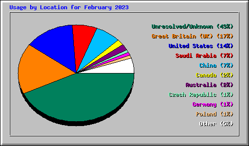 Usage by Location for February 2023