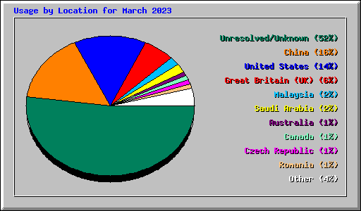 Usage by Location for March 2023