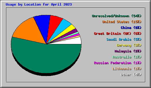 Usage by Location for April 2023