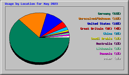 Usage by Location for May 2023