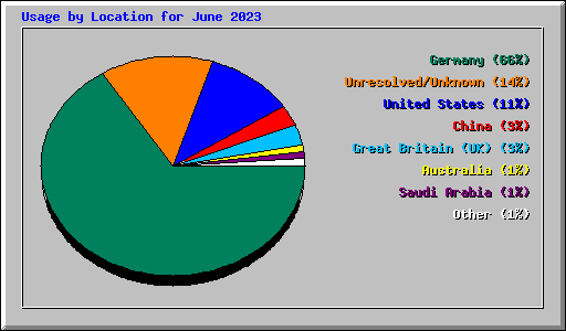 Usage by Location for June 2023