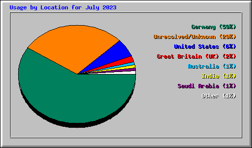 Usage by Location for July 2023