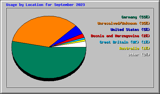 Usage by Location for September 2023