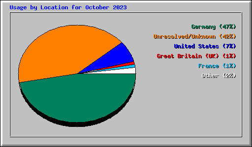 Usage by Location for October 2023