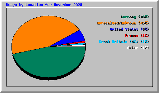 Usage by Location for November 2023