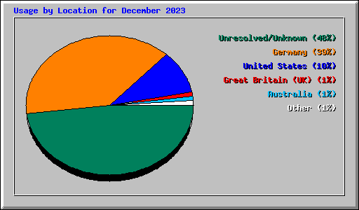 Usage by Location for December 2023