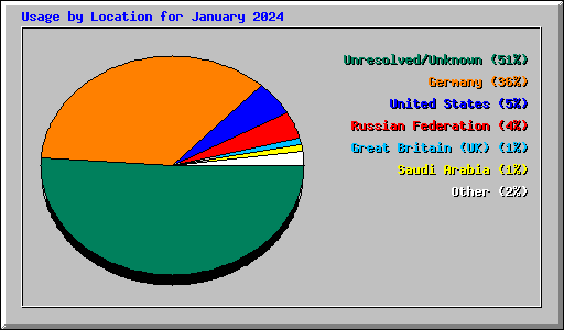 Usage by Location for January 2024