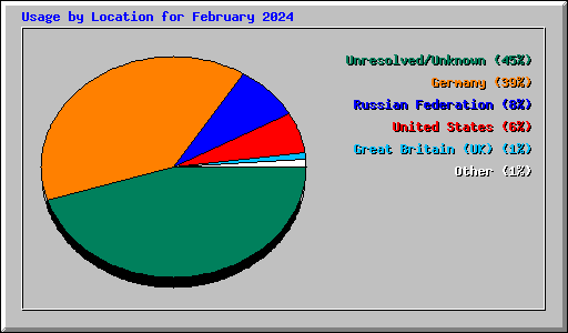 Usage by Location for February 2024