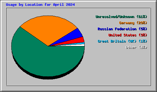 Usage by Location for April 2024