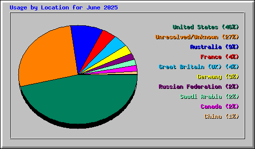 Usage by Location for June 2025
