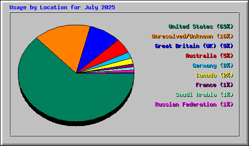 Usage by Location for July 2025