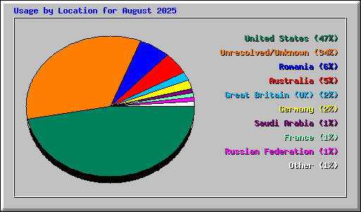 Usage by Location for August 2025