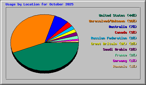 Usage by Location for October 2025