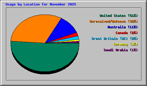 Usage by Location for November 2025