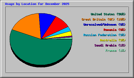 Usage by Location for December 2025