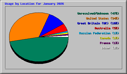 Usage by Location for January 2026