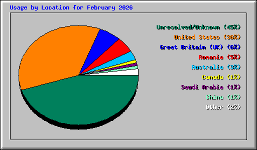 Usage by Location for February 2026