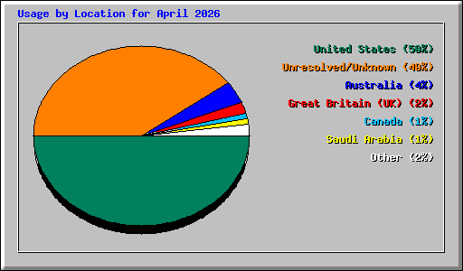 Usage by Location for April 2026