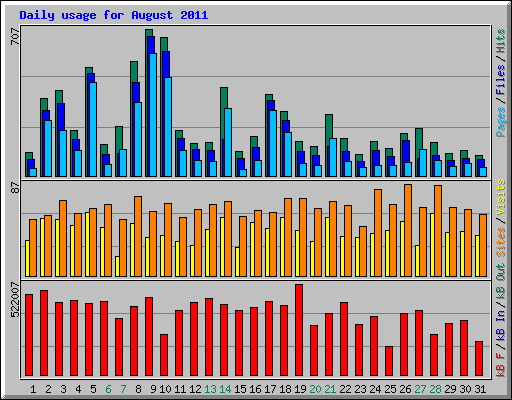 Daily usage for August 2011