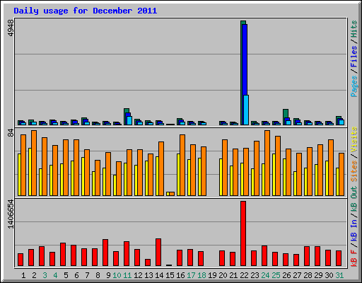 Daily usage for December 2011