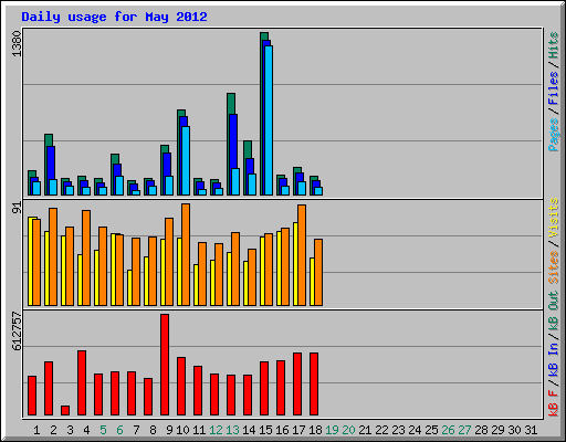 Daily usage for May 2012