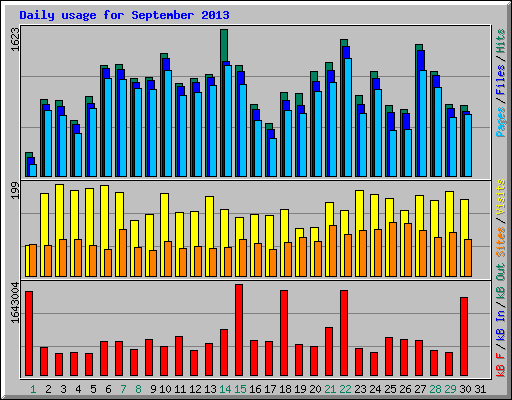 Daily usage for September 2013