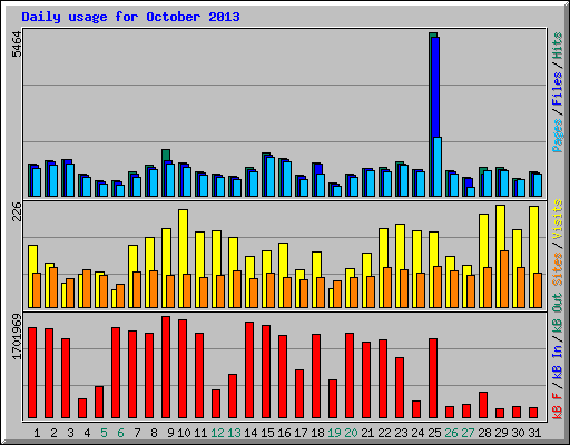 Daily usage for October 2013