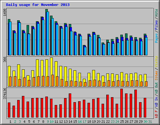 Daily usage for November 2013