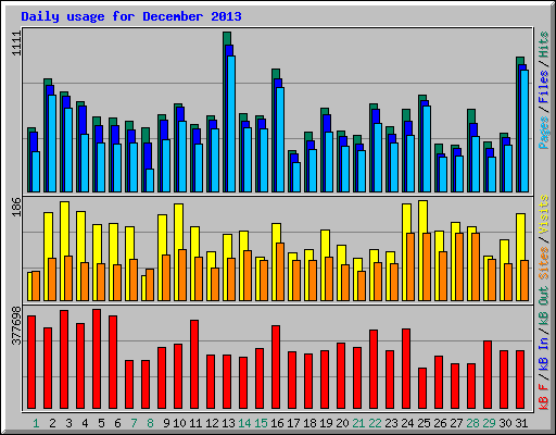 Daily usage for December 2013