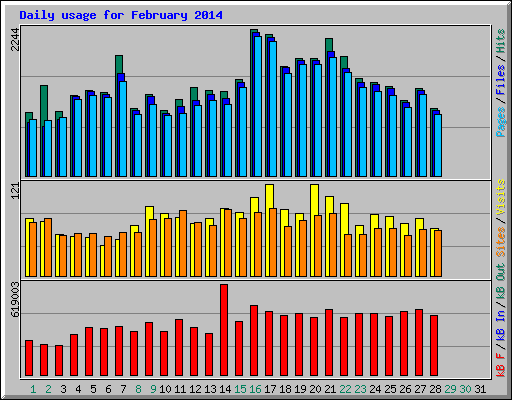 Daily usage for February 2014