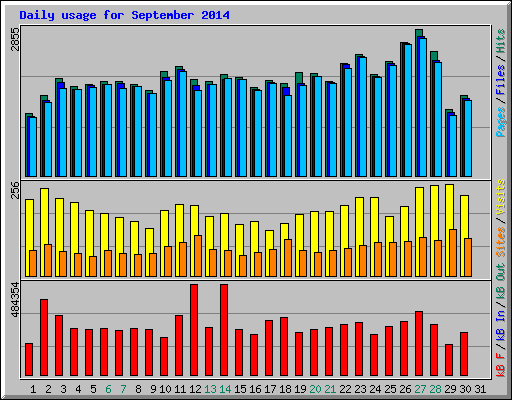 Daily usage for September 2014