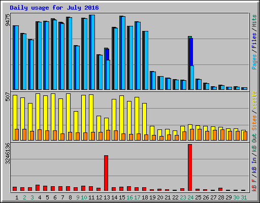 Daily usage for July 2016