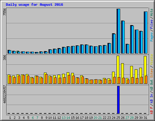 Daily usage for August 2016