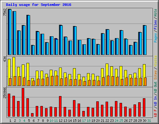 Daily usage for September 2016