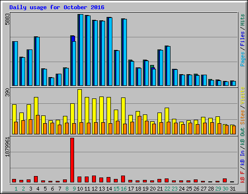 Daily usage for October 2016